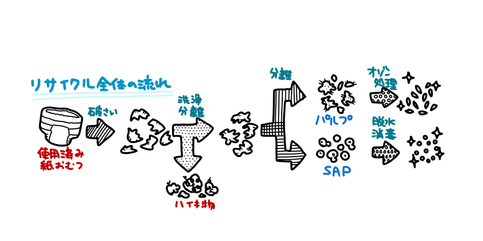 ユニ・チャームの紙おむつのリサイクルフロー